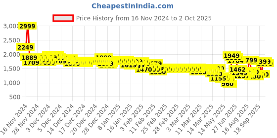ajio.com marks & spencer Men Regular Fit Pyjamas with Elasticated Drawstring Waist marks & spencer Price History Graph from 16 Nov 2024 to 2 Oct 2025