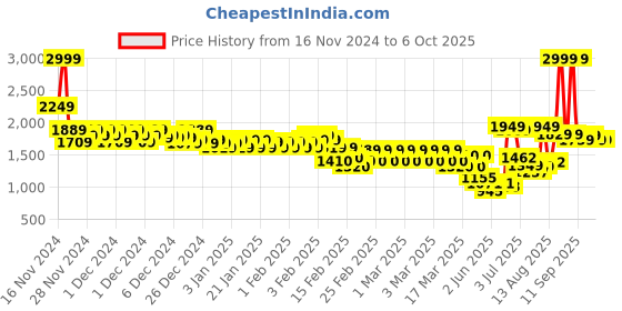 ajio.com marks & spencer Men Regular Fit Pyjamas with Elasticated Drawstring Waist marks & spencer Price History Graph from 16 Nov 2024 to 6 Oct 2025