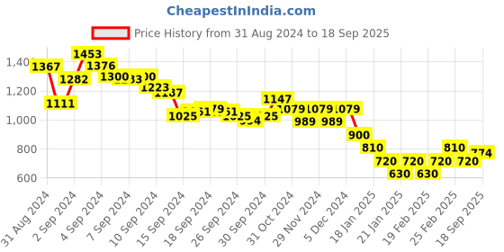 ajio.com marks & spencer Men Regular Fit Shirt with Patch Pocket marks & spencer Price History Graph from 31 Aug 2024 to 18 Sep 2025