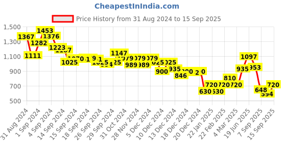 ajio.com marks & spencer Men Regular Fit Shirt with Patch Pocket marks & spencer Price History Graph from 31 Aug 2024 to 15 Sep 2025