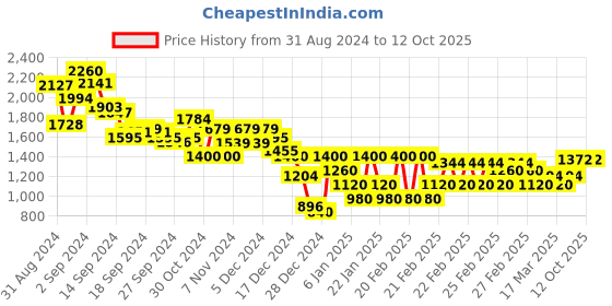 ajio.com marks & spencer Men Regular Fit Shirt with Patch Pocket marks & spencer Price History Graph from 31 Aug 2024 to 12 Oct 2025