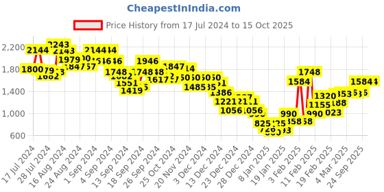 ajio.com marks & spencer Men Regular Fit Shorts marks & spencer Price History Graph from 17 Jul 2024 to 15 Oct 2025