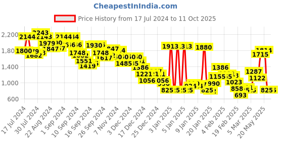ajio.com marks & spencer Men Regular Fit Shorts marks & spencer Price History Graph from 17 Jul 2024 to 11 Oct 2025