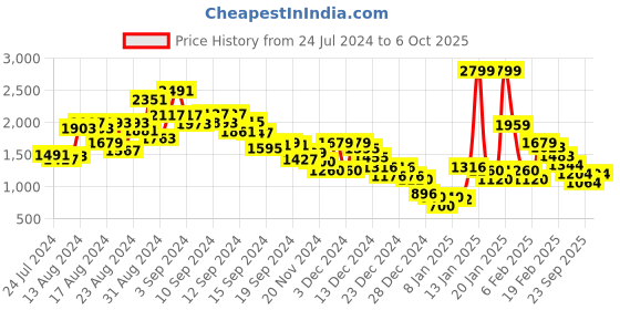 ajio.com marks & spencer Men Regular Fit Shorts marks & spencer Price History Graph from 24 Jul 2024 to 6 Oct 2025