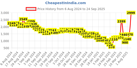 ajio.com marks & spencer Men Regular Fit Shorts with Flap Pockets marks & spencer Price History Graph from 6 Aug 2024 to 24 Sep 2025