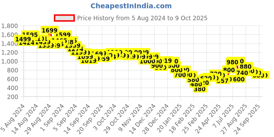 ajio.com marks & spencer Men Regular Fit Shorts with Insert Pockets marks & spencer Price History Graph from 5 Aug 2024 to 8 Oct 2025