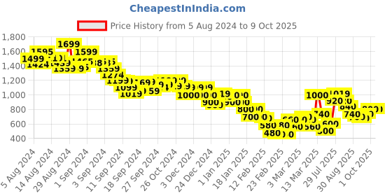 ajio.com marks & spencer Men Regular Fit Shorts with Insert Pockets marks & spencer Price History Graph from 5 Aug 2024 to 8 Oct 2025