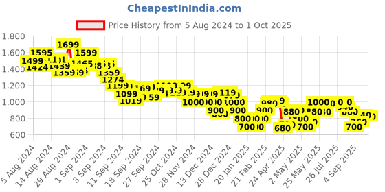 ajio.com marks & spencer Men Regular Fit Shorts with Insert Pockets marks & spencer Price History Graph from 5 Aug 2024 to 1 Oct 2025