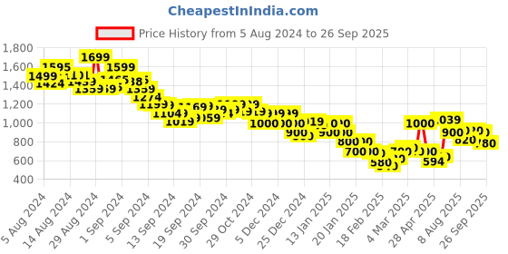 ajio.com marks & spencer Men Regular Fit Shorts with Insert Pockets marks & spencer Price History Graph from 5 Aug 2024 to 26 Sep 2025