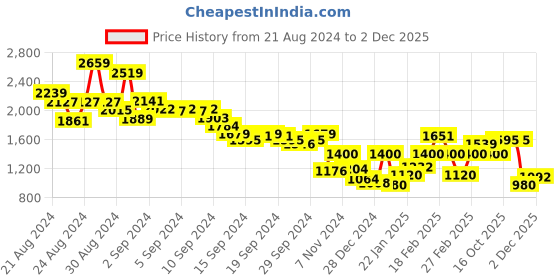 ajio.com marks & spencer Men Regular Fit Shorts with Insert Pockets marks & spencer Price History Graph from 21 Aug 2024 to 24 Nov 2025