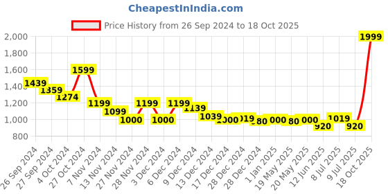 ajio.com marks & spencer Men Regular Fit Shorts with Insert Pockets marks & spencer Price History Graph from 26 Sep 2024 to 18 Oct 2025