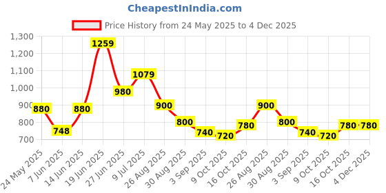 ajio.com marks & spencer Men Regular Fit Sport Shorts marks & spencer Price History Graph from 24 May 2025 to 4 Dec 2025