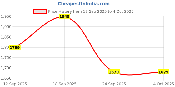 ajio.com marks & spencer Men Regular Fit Sweatshirt marks & spencer Price History Graph from 12 Sep 2025 to 4 Oct 2025