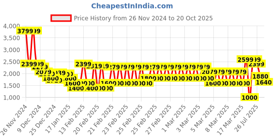 ajio.com marks & spencer Men Relaxed Fit Flat-Front Chinos marks & spencer Price History Graph from 26 Nov 2024 to 20 Oct 2025