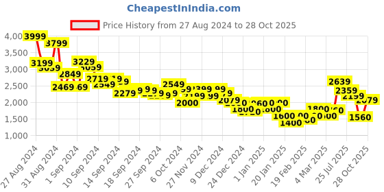 ajio.com marks & spencer Men Relaxed Fit Flat-Front Trousers marks & spencer Price History Graph from 27 Aug 2024 to 28 Oct 2025