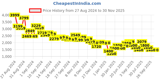 ajio.com marks & spencer Men Relaxed Fit Flat-Front Trousers marks & spencer Price History Graph from 27 Aug 2024 to 30 Nov 2025