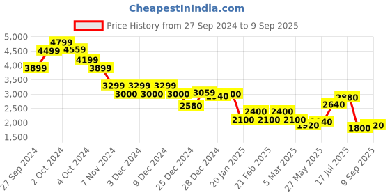 ajio.com marks & spencer Men Relaxed Fit Flat-Front Trousers marks & spencer Price History Graph from 27 Sep 2024 to 9 Sep 2025