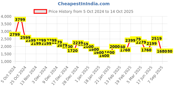 ajio.com marks & spencer Men Relaxed Fit Flat-Front Trousers marks & spencer Price History Graph from 5 Oct 2024 to 14 Oct 2025
