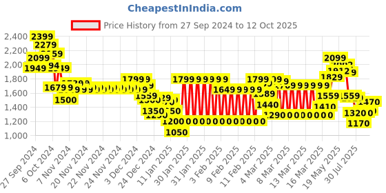 ajio.com marks & spencer Men Ripstop Trekking Regular Fit Shorts marks & spencer Price History Graph from 27 Sep 2024 to 12 Oct 2025