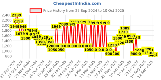 ajio.com marks & spencer Men Ripstop Trekking Shorts marks & spencer Price History Graph from 27 Sep 2024 to 10 Oct 2025