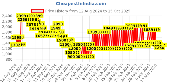 ajio.com marks & spencer Men Slim Fit Shirt with Patch Pocket marks & spencer Price History Graph from 12 Aug 2024 to 15 Oct 2025
