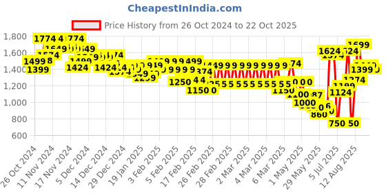 ajio.com marks & spencer Men Striped Lounge T-Shirt & Shorts Set marks & spencer Price History Graph from 26 Oct 2024 to 22 Oct 2025