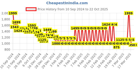 ajio.com marks & spencer Men Striped Oversized Fit Rugby Polo T-Shirt marks & spencer Price History Graph from 10 Sep 2024 to 21 Oct 2025