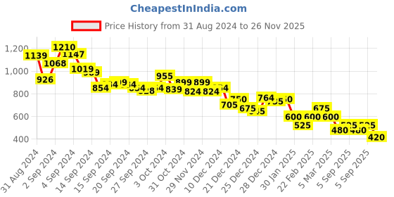 ajio.com marks & spencer Men Striped Regular Fit Crew-Neck T-Shirt marks & spencer Price History Graph from 31 Aug 2024 to 26 Nov 2025