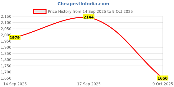 ajio.com marks & spencer Men Striped Regular Fit Non-Iron Pure Cotton Shirt marks & spencer Price History Graph from 14 Sep 2025 to 9 Oct 2025