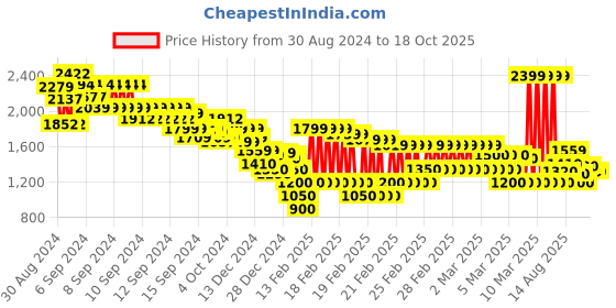 ajio.com marks & spencer Men Striped Regular Fit Oxford Shirt with Patch Pocket marks & spencer Price History Graph from 30 Aug 2024 to 17 Oct 2025