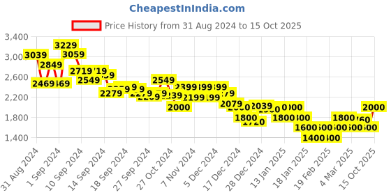 ajio.com marks & spencer Men Striped Regular Fit Shirt with Flap Pockets marks & spencer Price History Graph from 31 Aug 2024 to 15 Oct 2025