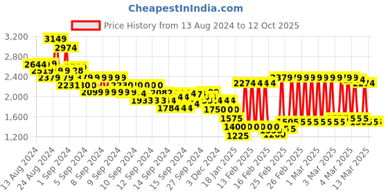 ajio.com marks & spencer Men Striped Regular Fit Shirt with Patch Pocket marks & spencer Price History Graph from 13 Aug 2024 to 12 Oct 2025