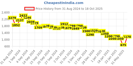 ajio.com marks & spencer Men Striped Regular Fit Shirt with Patch Pocket marks & spencer Price History Graph from 31 Aug 2024 to 18 Oct 2025