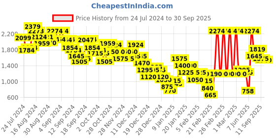 ajio.com marks & spencer Men Striped Regular Fit Shorts marks & spencer Price History Graph from 24 Jul 2024 to 30 Sep 2025