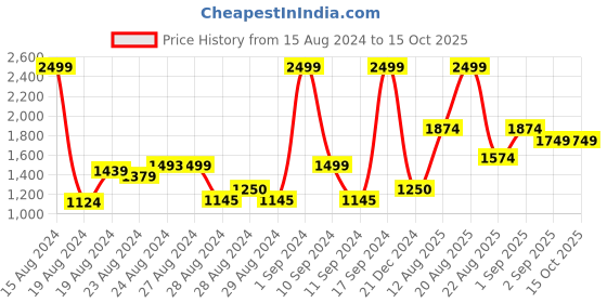 ajio.com marks & spencer Men Striped Relaxed Fit Pyjamas marks & spencer Price History Graph from 15 Aug 2024 to 15 Oct 2025