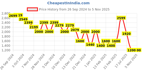 ajio.com marks & spencer Men Striped Slim Fit Flat-Front Trousers marks & spencer Price History Graph from 26 Sep 2024 to 3 Nov 2025