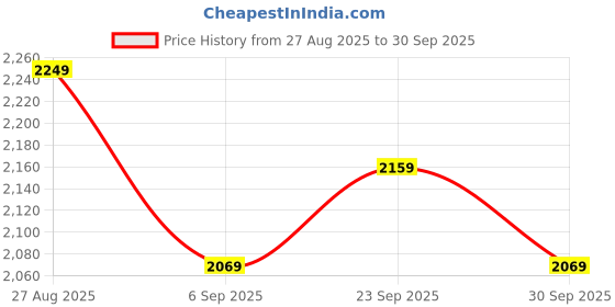 ajio.com marks & spencer Men Striped T-Shirt & Shorts Lounge Set marks & spencer Price History Graph from 27 Aug 2025 to 30 Sep 2025