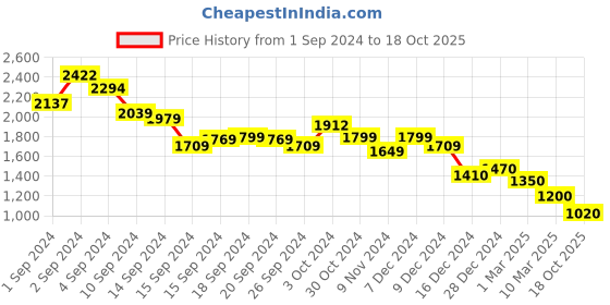 ajio.com marks & spencer Men Structure Regular Fit Polo T-Shirt marks & spencer Price History Graph from 1 Sep 2024 to 18 Oct 2025