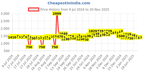 ajio.com marks & spencer Men Supima Pyjamas with Insert Pockets marks & spencer Price History Graph from 9 Jul 2024 to 20 Nov 2025