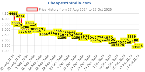 ajio.com marks & spencer Men Tapered Fit Flat-Front Trousers marks & spencer Price History Graph from 27 Aug 2024 to 27 Oct 2025