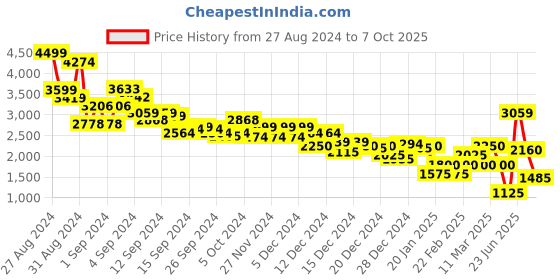 ajio.com marks & spencer Men Tapered Fit Flat-Front Trousers marks & spencer Price History Graph from 27 Aug 2024 to 7 Oct 2025