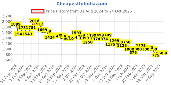 ajio.com marks & spencer Men Tropical Print Regular Fit Polo T-Shirt marks & spencer Price History Graph from 31 Aug 2024 to 23 Oct 2025