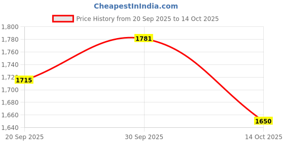 ajio.com marks & spencer Men Tropical Print Regular Fit Shirt marks & spencer Price History Graph from 20 Sep 2025 to 14 Oct 2025