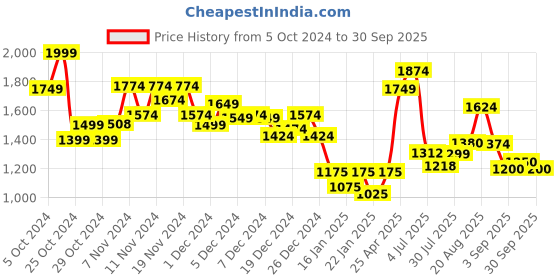 ajio.com marks & spencer Men Tropical Print T-Shirt & Shorts Set marks & spencer Price History Graph from 5 Oct 2024 to 30 Sep 2025
