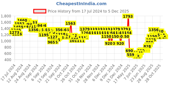 ajio.com marks & spencer Mermaid Print Fit & Flare Dress marks & spencer Price History Graph from 17 Jul 2024 to 5 Dec 2025