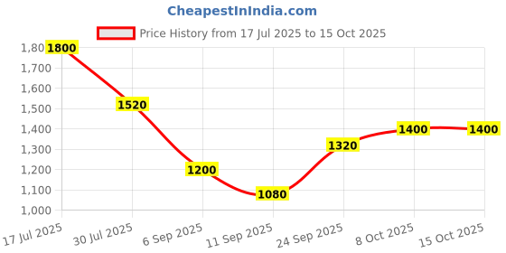 ajio.com marks & spencer Metallic Collared Shirt marks & spencer Price History Graph from 17 Jul 2025 to 8 Oct 2025