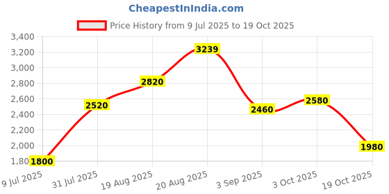 ajio.com marks & spencer Metallic Wide Leg Jeans marks & spencer Price History Graph from 9 Jul 2025 to 19 Oct 2025