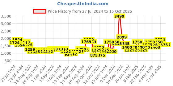 ajio.com marks & spencer Mid-Rise Flared Jeans marks & spencer Price History Graph from 27 Jul 2024 to 14 Oct 2025