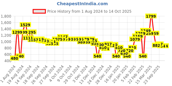 ajio.com marks & spencer Mid-Rise Flat-Front Pants marks & spencer Price History Graph from 1 Aug 2024 to 14 Oct 2025