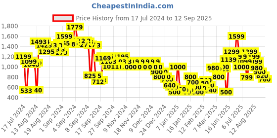 ajio.com marks & spencer Mid- Rise Flat-Front Shorts marks & spencer Price History Graph from 17 Jul 2024 to 12 Sep 2025